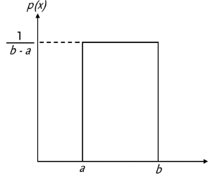 Плотность вероятности равномерного шума