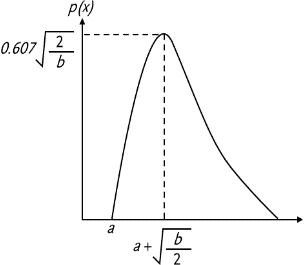 Плотность вероятности шума Рэлея