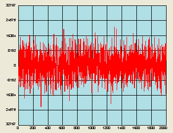 Гауссовский шум. Тип шума, относящийся к нормальному распределению
