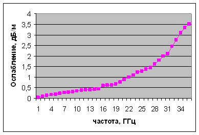Зависимость