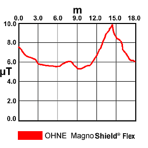 Aaronia MagnoShield FLEX