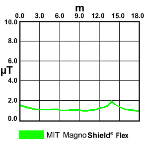Aaronia MagnoShield FLEX